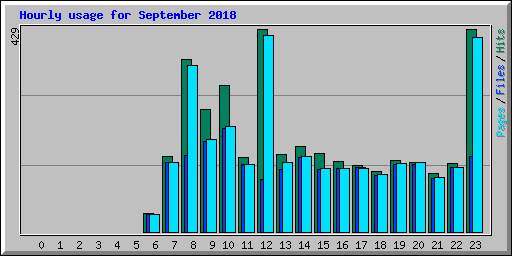 Hourly usage for September 2018